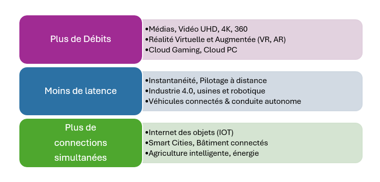 Opérateurs 5G