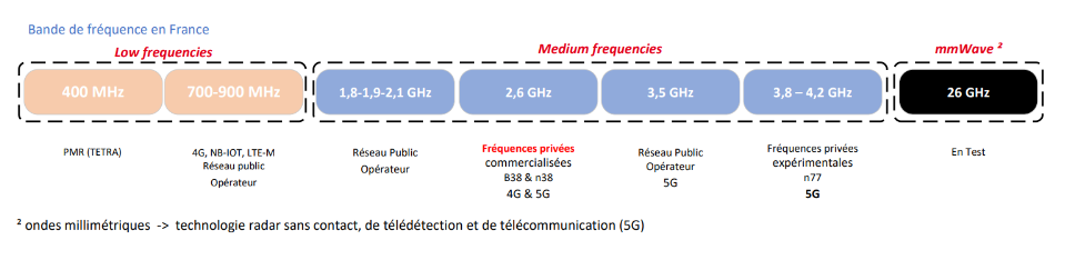 Opérateurs 5G